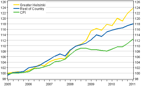 The development of rents and consumer prices, 2005=100