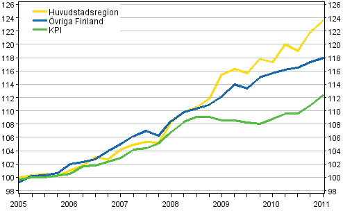 Utveckling av hyror och konsumentpriser, 2005=100