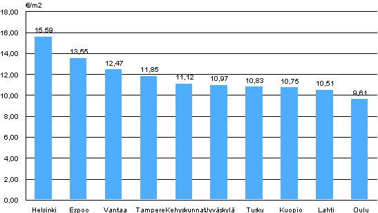 Appendix figure 1. Average rent levels for non-subsidized apartments,2nd quarter 2011