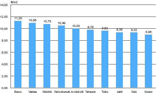 Liitekuvio 2. Aravavuokra-asuntojen keskimriset vuokratasot, 2. neljnnes 2011