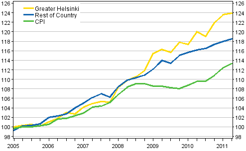 The development of rents and consumer prices, 2005=100