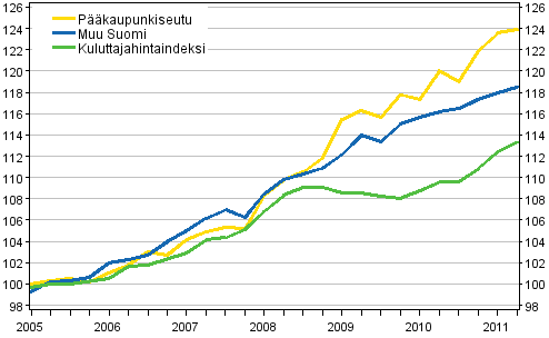 Vuokrien ja kuluttajahintojen kehitys 2005=100