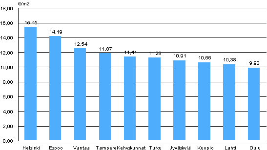 Liitekuvio 1. Vapaarahoitteisten vuokra-asuntojen keskimriset vuokratasot, 3. neljnnes 2011