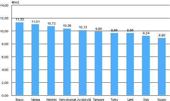 Appendix figure 2. Average rent levels for government subsidized apartments, 3rd quarter 2011