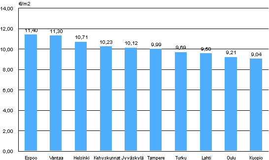 Appendix figure 2. Average rent levels for government subsidized apartments, 4th quarter 2011