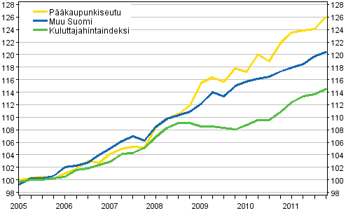 Vuokrien ja kuluttajahintojen kehitys 2005=100