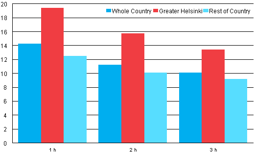 Appendix figure 1. Average rents per square metre (€/m/month) by number of rooms in 2011, new tenancy agreements for non-subsidised rental dwellings