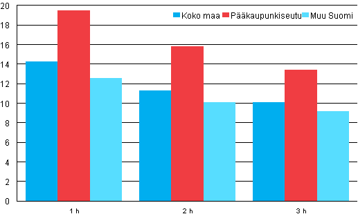 Liitekuvio 1. Keskimriset nelivuokrat (€/m/kk) huoneluvun mukaan vuonna 2011, vapaarahoitteiset uudet vuokrasuhteet