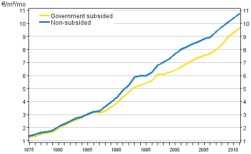 Development of average rents per square metre (€/m/month) in the whole country 1975–2011