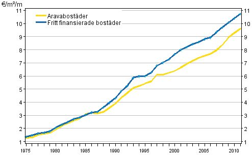 Utvecklingen av hyror (€/m/mnad) i hela landet under ren 1975–2011