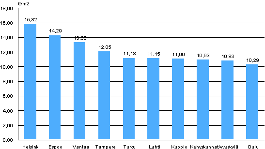 Appendix figure 1. Average rent levels for non-subsidized apartments, 1st quarter 2012