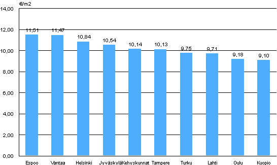 Liitekuvio 2. Aravavuokra-asuntojen keskimriset vuokratasot, 1. neljnnes 2012