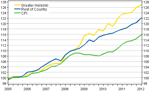 The development of rents and consumer prices, 2005=100