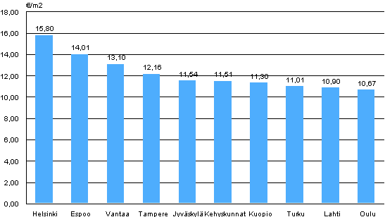 Appendix figure 1. Average rent levels for non-subsidized apartments, 2nd quarter 2012