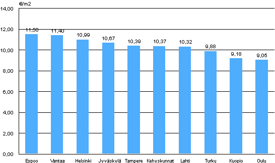 Liitekuvio 2. Aravavuokra-asuntojen keskimriset vuokratasot, 2. neljnnes 2012