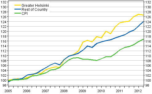 The development of rents and consumer prices, 2005=100