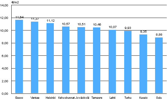 Liitekuvio 2. Aravavuokra-asuntojen keskimriset vuokratasot, 3. neljnnes 2012