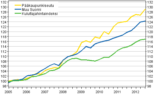 Vuokrien ja kuluttajahintojen kehitys 2005=100