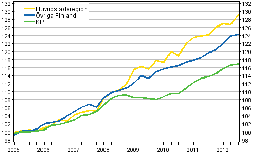 Utveckling av hyror och konsumentpriser, 2005=100