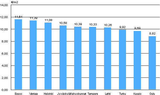 Appendix figure 2. Average rent levels for government subsidized apartments, 4th quarter 2012