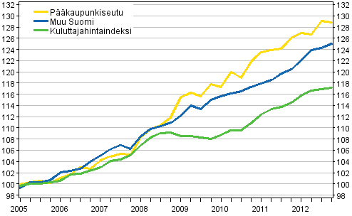 Vuokrien ja kuluttajahintojen kehitys 2005=100