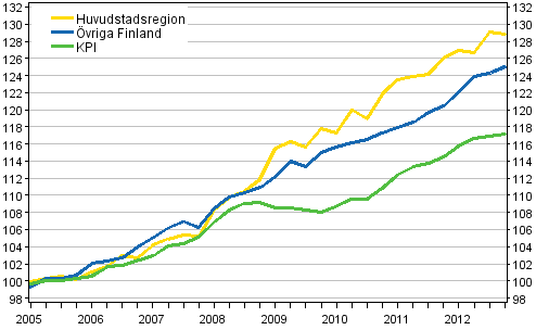 Utveckling av hyror och konsumentpriser, 2005=100