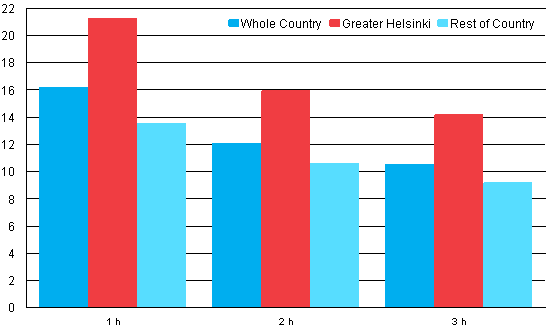 Appendix figure 1. Average rents per square metre (€/m/month) by number of rooms in 2012, new tenancy agreements for non-subsidised rental dwellings