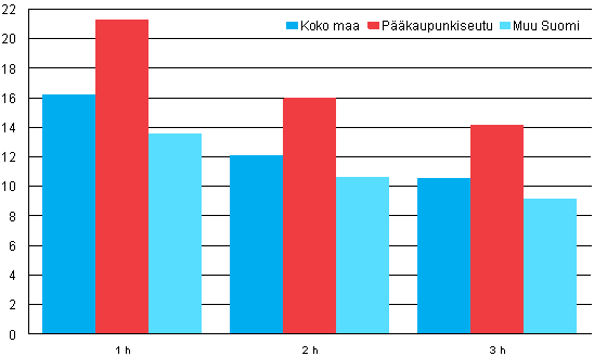 Liitekuvio 1. Keskimriset nelivuokrat (€/m/kk) huoneluvun mukaan vuonna 2012, vapaarahoitteiset uudet vuokrasuhteet