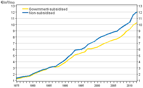 Development of average rents per square metre (€/m/month) in the whole country 1975–2012