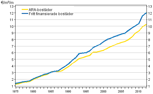 Utvecklingen av hyror (€/m/mnad) i hela landet under ren 1975–2012