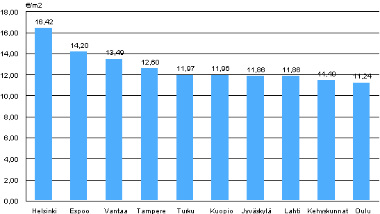 Appendix figure 1. Average rent levels for non-subsidized apartments, 1st quarter 2013