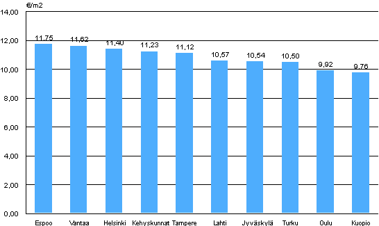 Liitekuvio 2. ARA-vuokra-asuntojen keskimriset vuokratasot, 1. neljnnes 2013