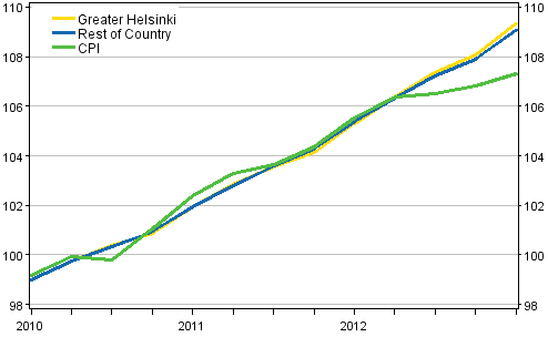 The development of rents and consumer prices, 2010=100