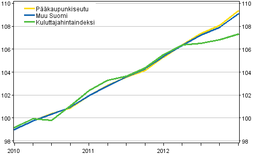 Vuokrien ja kuluttajahintojen kehitys 2010=100