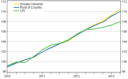 The development of rents and consumer prices, 2010=100