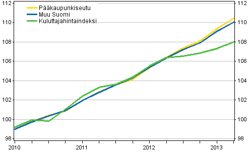 Vuokrien ja kuluttajahintojen kehitys 2010=100