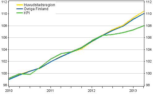 Utveckling av hyror och konsumentpriser, 2010=100