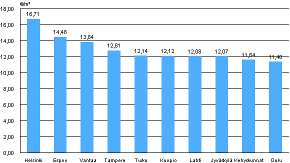 Liitekuvio 1. Vapaarahoitteisten vuokra-asuntojen keskimriset vuokratasot, 3. neljnnes 2013