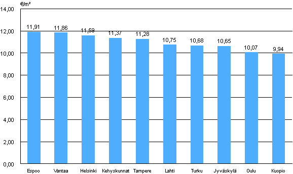 Appendix figure 2. Average rent levels for government subsidized apartments, 3rd quarter 2013