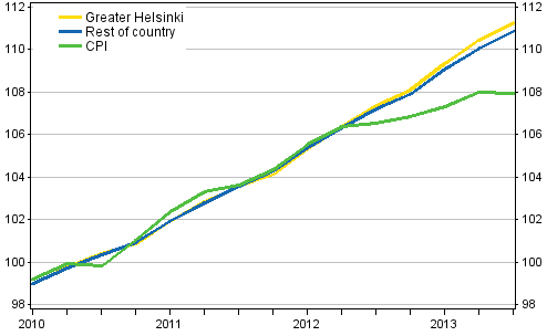 The development of rents and consumer prices, 2010=100