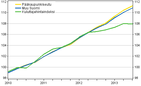 Vuokrien ja kuluttajahintojen kehitys 2010=100