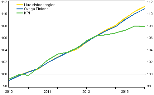 Utveckling av hyror och konsumentpriser, 2010=100