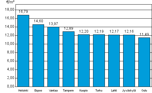 Liitekuvio 1. Vapaarahoitteisten vuokra-asuntojen keskimriset vuokratasot, 4. neljnnes 2013