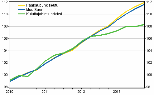 Vuokrien ja kuluttajahintojen kehitys 2010=100