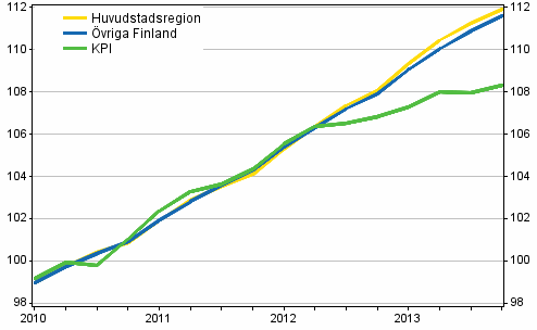 Utveckling av hyror och konsumentpriser, 2010=100