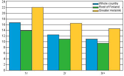 Appendix figure 1. Average rents per square metre (€/m/month) by number of rooms in 2013, new tenancy agreements for non-subsidised rental dwellings