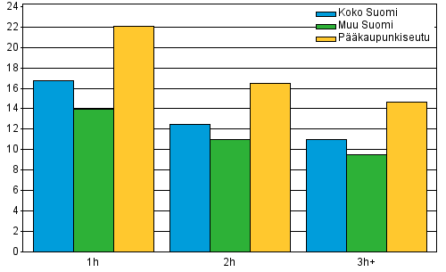 Liitekuvio 1. Keskimriset nelivuokrat (€/m/kk) huoneluvun mukaan vuonna 2013, vapaarahoitteiset uudet vuokrasuhteet