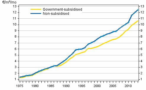 Development of average rents per square metre (€/m/month) in the whole country 1975–2013