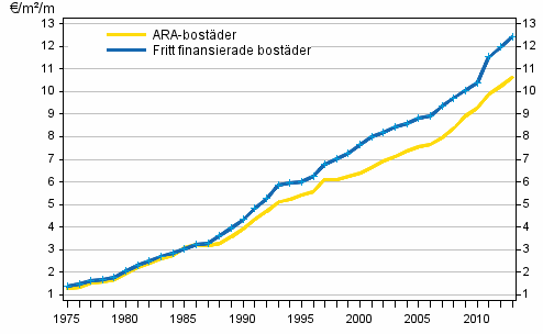 Utvecklingen av hyror (€/m/mnad) i hela landet under ren 1975–2013