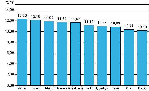 Liitekuvio 2. ARA-vuokra-asuntojen keskimriset vuokratasot, 1. neljnnes 2014